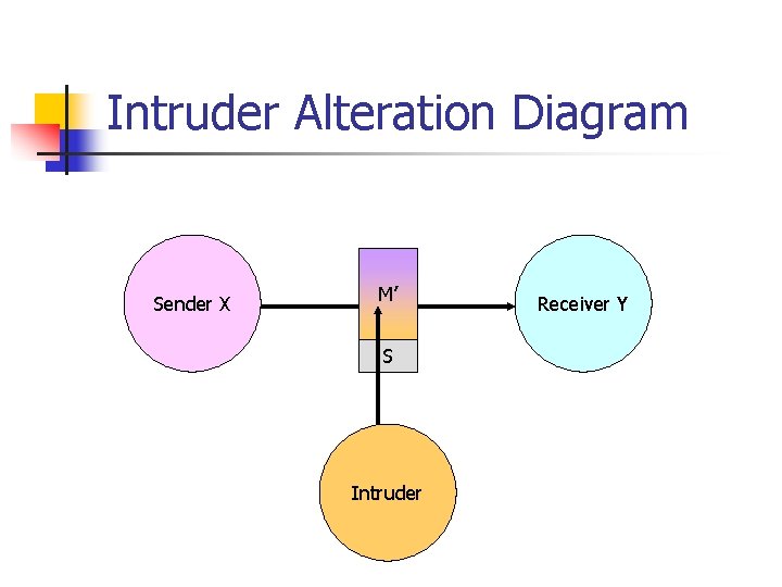 Intruder Alteration Diagram Sender X M’ S Intruder Receiver Y 