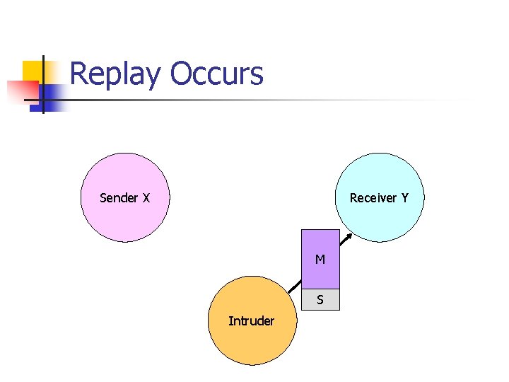 Replay Occurs Sender X Receiver Y M Intruder S 