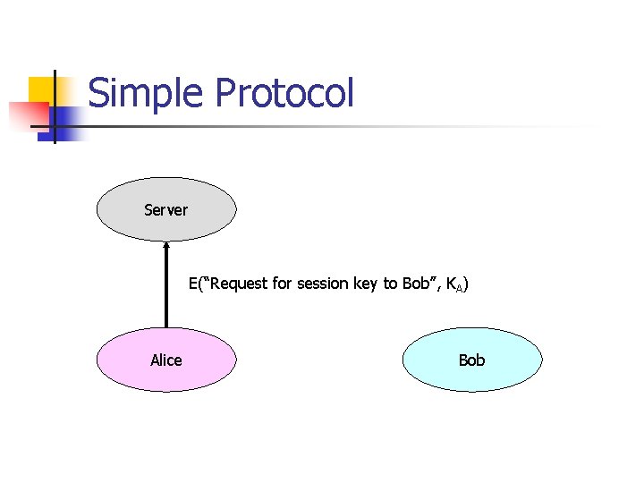 Simple Protocol Server E(“Request for session key to Bob”, KA) Alice Bob 