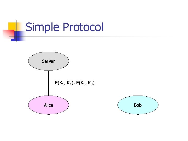 Simple Protocol Server E(KS, KA), E(KS, KB) Alice Bob 