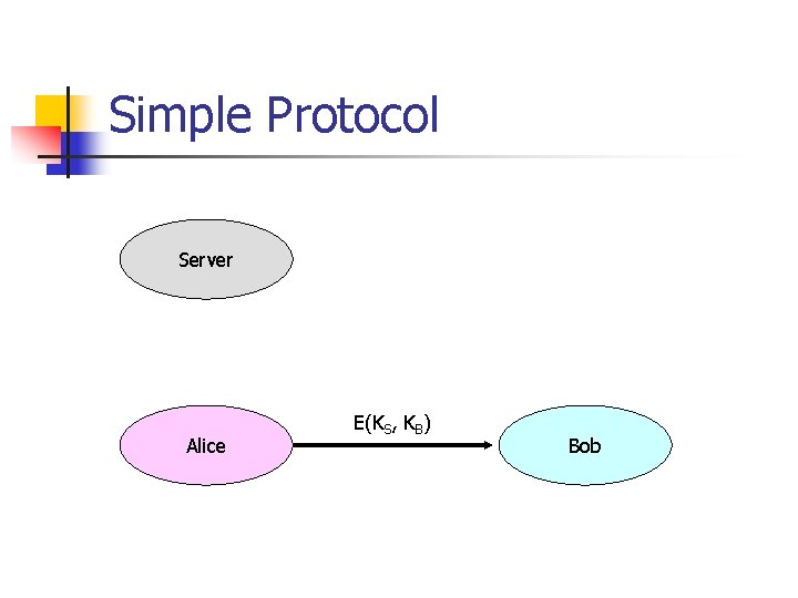 Simple Protocol Server Alice E(KS, KB) Bob 