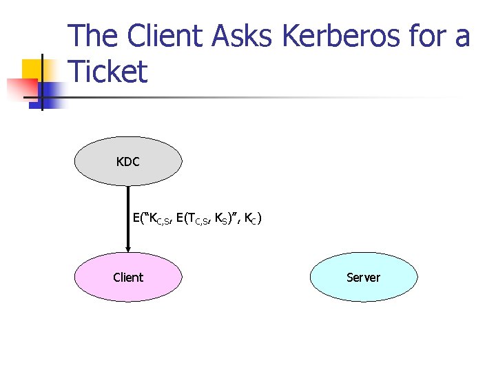 The Client Asks Kerberos for a Ticket KDC E(“KC, S, E(TC, S, KS)”, KC)