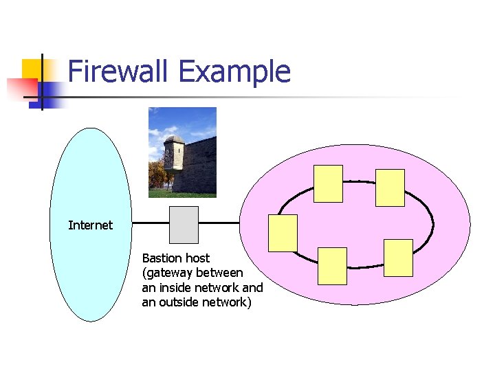 Firewall Example Internet Bastion host (gateway between an inside network and an outside network)
