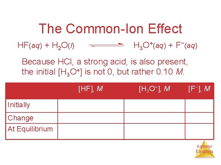 The Common-Ion Effect HF(aq) + H 2 O(l) H 3 O+(aq) + F−(aq) Because