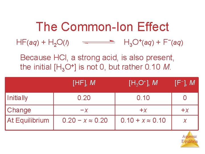 The Common-Ion Effect HF(aq) + H 2 O(l) H 3 O+(aq) + F−(aq) Because