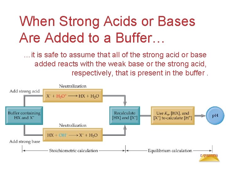 When Strong Acids or Bases Are Added to a Buffer… …it is safe to