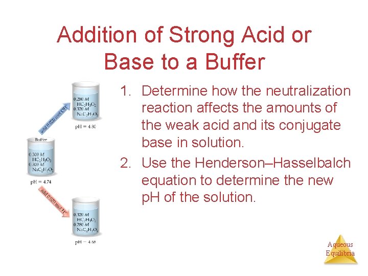 Addition of Strong Acid or Base to a Buffer 1. Determine how the neutralization