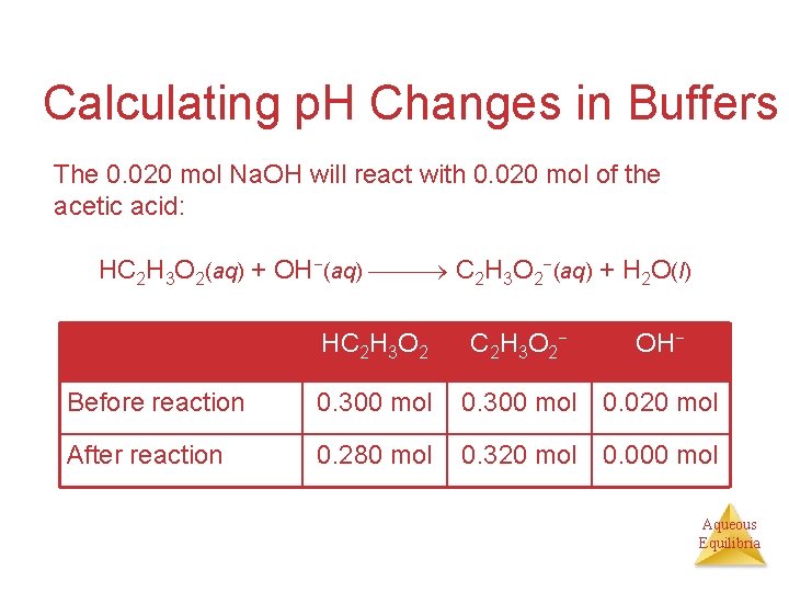 Calculating p. H Changes in Buffers The 0. 020 mol Na. OH will react