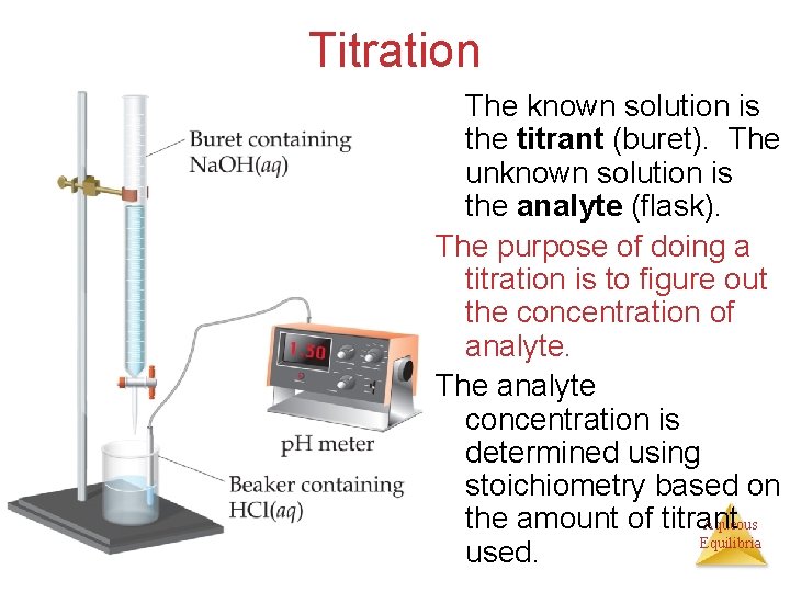 Titration The known solution is the titrant (buret). The unknown solution is the analyte