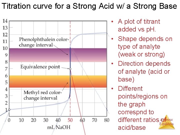 Titration curve for a Strong Acid w/ a Strong Base • A plot of