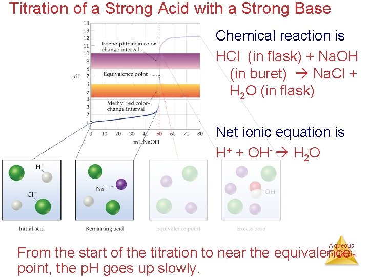 Titration of a Strong Acid with a Strong Base Chemical reaction is HCl (in