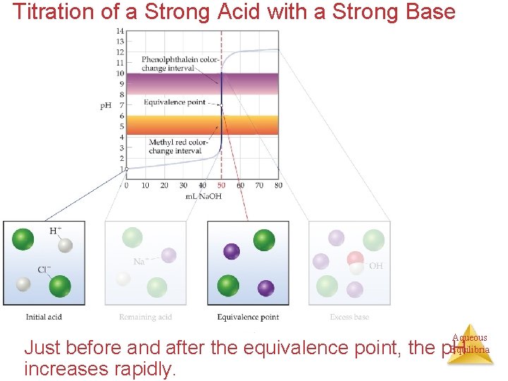 Titration of a Strong Acid with a Strong Base Aqueous Equilibria Just before and