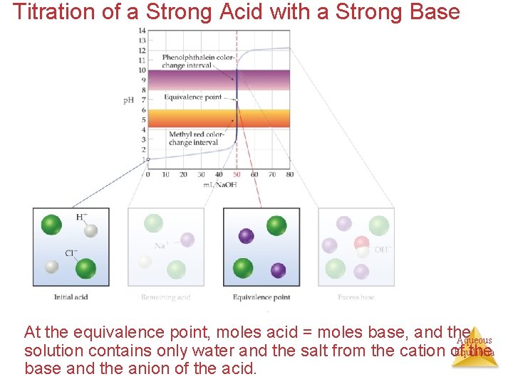 Titration of a Strong Acid with a Strong Base At the equivalence point, moles