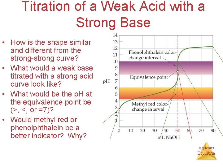 Titration of a Weak Acid with a Strong Base • How is the shape
