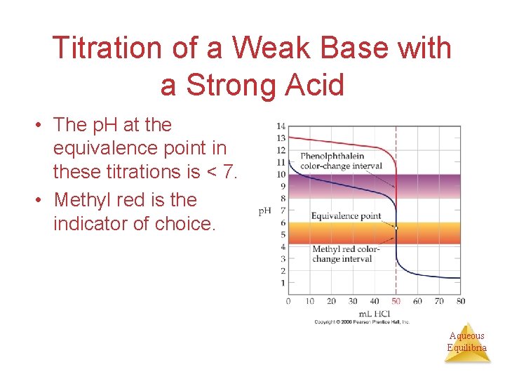 Titration of a Weak Base with a Strong Acid • The p. H at