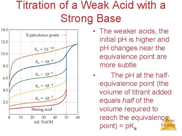 Titration of a Weak Acid with a Strong Base • The weaker acids, the