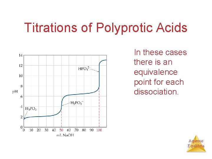 Titrations of Polyprotic Acids In these cases there is an equivalence point for each