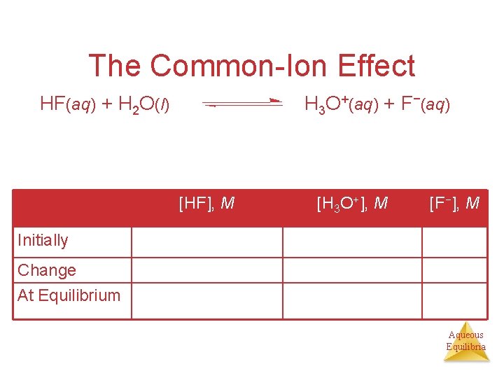 The Common-Ion Effect HF(aq) + H 2 O(l) H 3 O+(aq) + F−(aq) [HF],