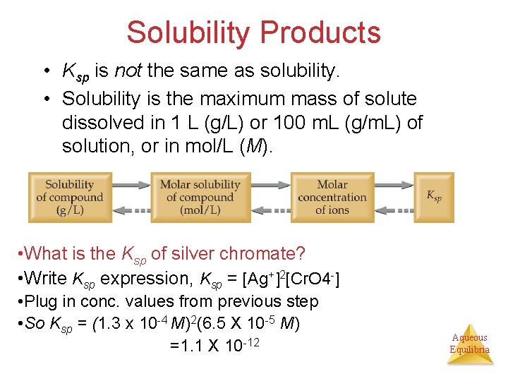 Solubility Products • Ksp is not the same as solubility. • Solubility is the