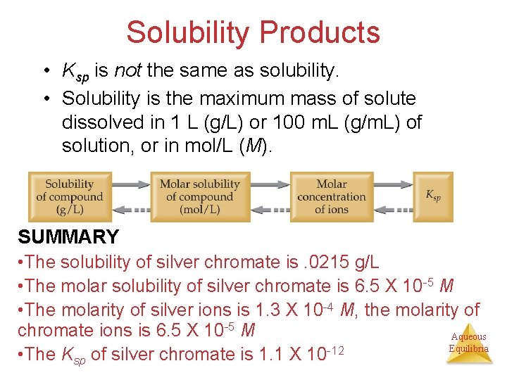 Solubility Products • Ksp is not the same as solubility. • Solubility is the