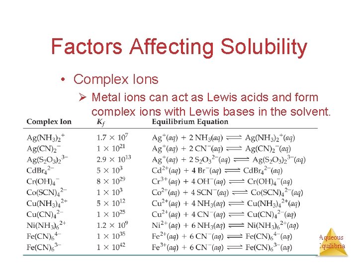 Factors Affecting Solubility • Complex Ions Ø Metal ions can act as Lewis acids