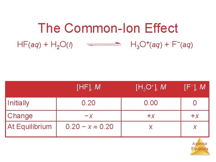 The Common-Ion Effect HF(aq) + H 2 O(l) H 3 O+(aq) + F−(aq) [HF],