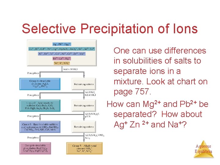 Selective Precipitation of Ions One can use differences in solubilities of salts to separate