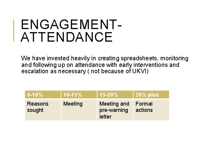 ENGAGEMENT- ATTENDANCE We have invested heavily in creating spreadsheets, monitoring and following up on