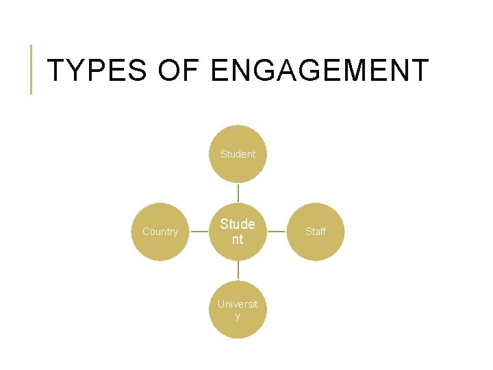 TYPES OF ENGAGEMENT Student Country Stude nt Universit y Staff 