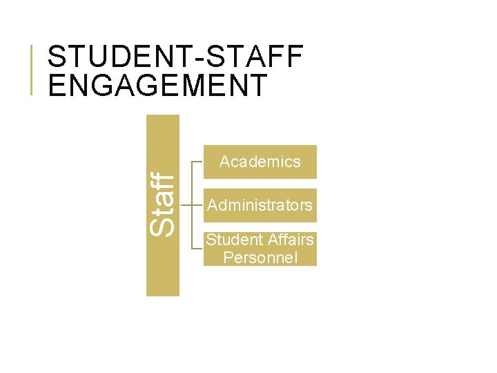 STUDENT-STAFF ENGAGEMENT Staff Academics Administrators Student Affairs Personnel 