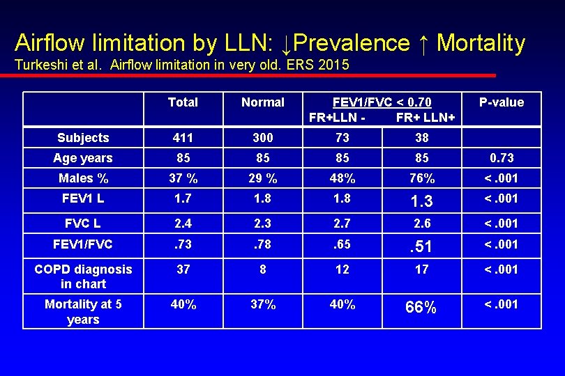 Airflow limitation by LLN: ↓Prevalence ↑ Mortality Turkeshi et al. Airflow limitation in very