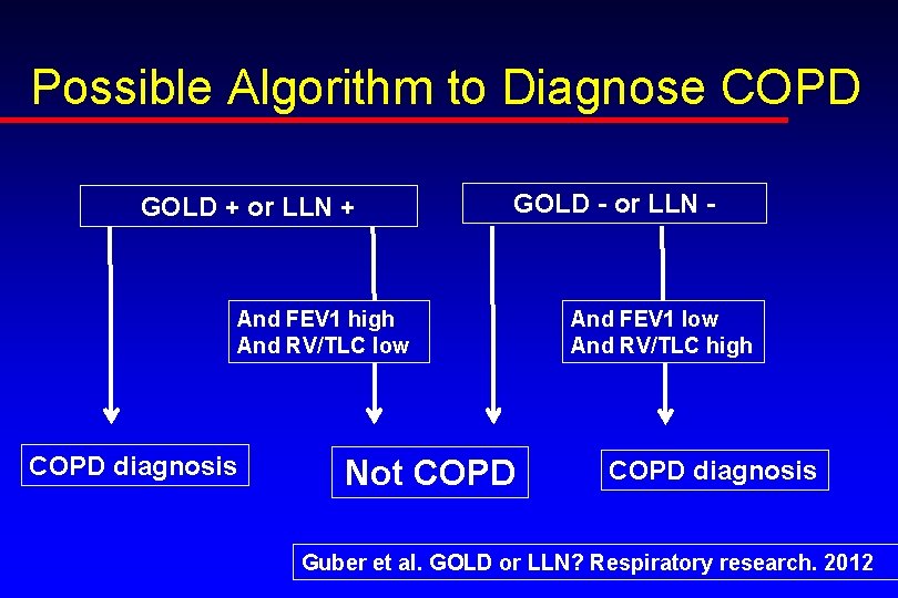 Possible Algorithm to Diagnose COPD GOLD + or LLN + GOLD - or LLN