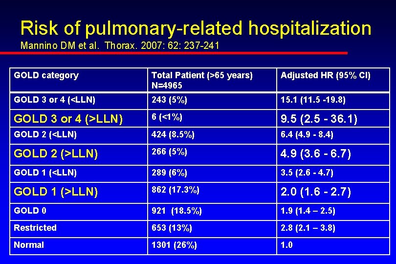 Risk of pulmonary-related hospitalization Mannino DM et al. Thorax. 2007: 62: 237 -241 GOLD