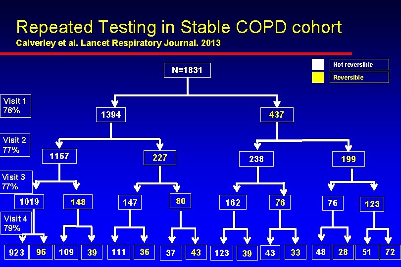 Repeated Testing in Stable COPD cohort Calverley et al. Lancet Respiratory Journal. 2013 Not