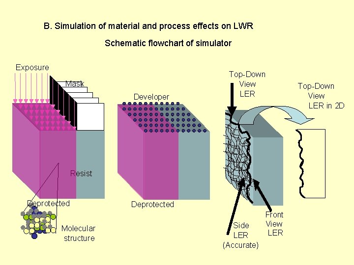 B. Simulation of material and process effects on LWR Schematic flowchart of simulator Exposure