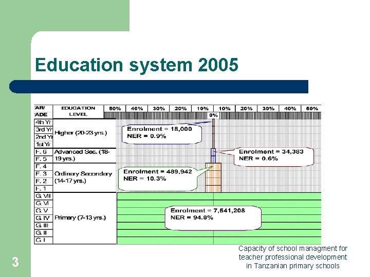 Education system 2005 3 Capacity of school managment for teacher professional development in Tanzanian