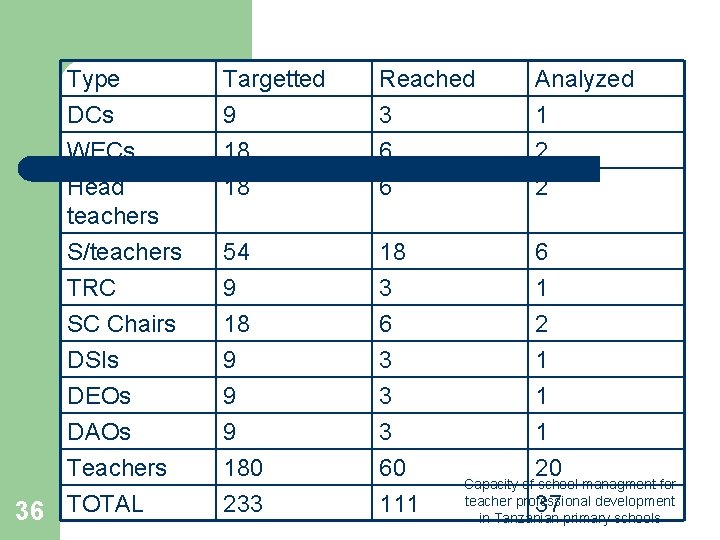 Type DCs WECs Head teachers S/teachers TRC SC Chairs DSIs DEOs DAOs Teachers 36