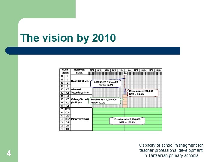 The vision by 2010 4 Capacity of school managment for teacher professional development in