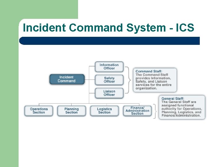 Incident Command System - ICS 