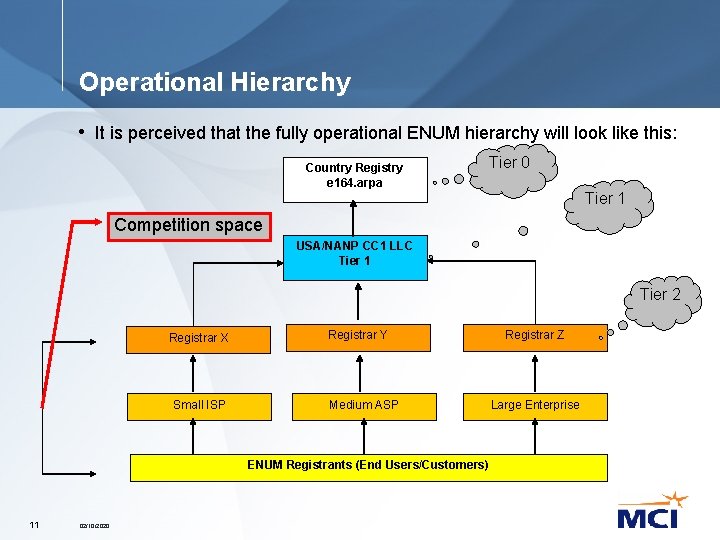 Operational Hierarchy • It is perceived that the fully operational ENUM hierarchy will look