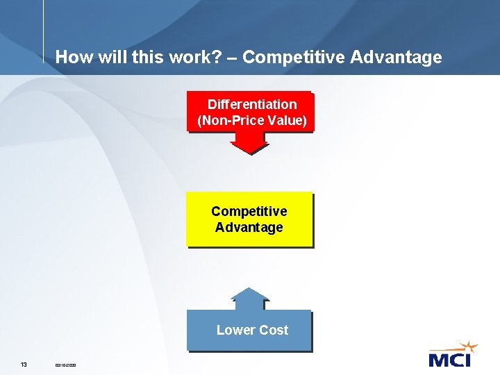 How will this work? – Competitive Advantage Differentiation (Non-Price Value) Competitive Advantage Lower Cost