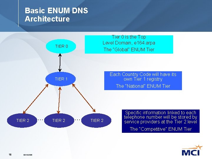 Basic ENUM DNS Architecture Tier 0 is the Top Level Domain, e 164. arpa