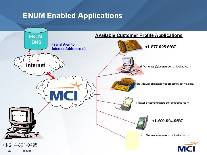 ENUM Enabled Applications ENUM DNS Internet Available Customer Profile Applications Translation to Internet Address(es)