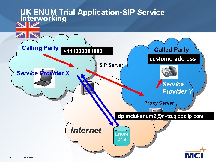 UK ENUM Trial Application-SIP Service Interworking Calling Party Called Party +441223381002 customeraddress SIP Server