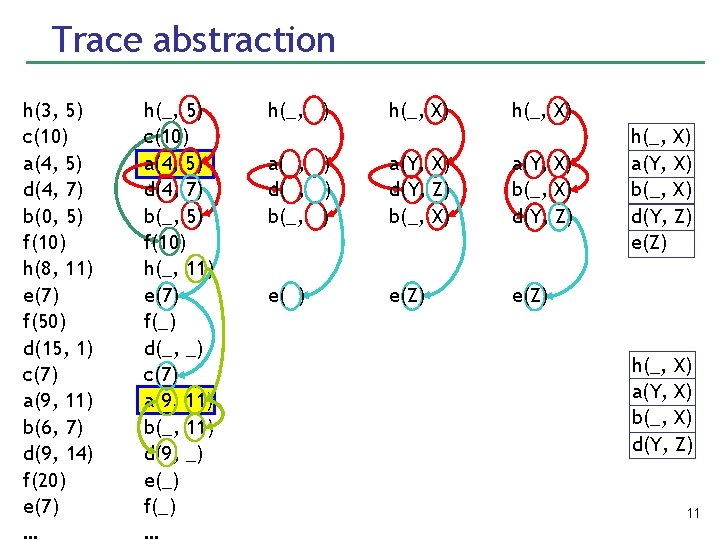 Trace abstraction h(3, 5) c(10) a(4, 5) d(4, 7) b(0, 5) f(10) h(8, 11)