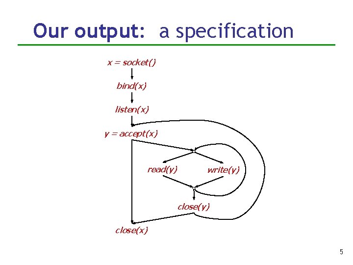 Our output: a specification x = socket() bind(x) listen(x) y = accept(x) read(y) write(y)