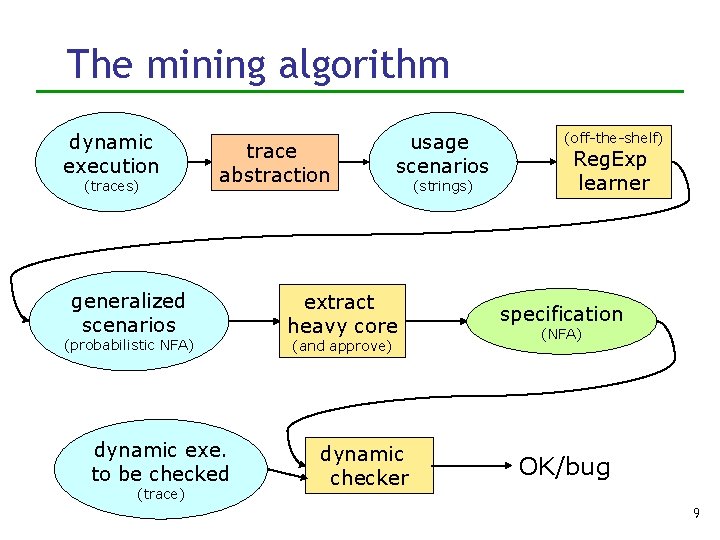 The mining algorithm dynamic execution (traces) trace abstraction generalized scenarios (probabilistic NFA) dynamic exe.