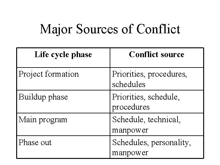 Major Sources of Conflict Life cycle phase Project formation Buildup phase Main program Phase