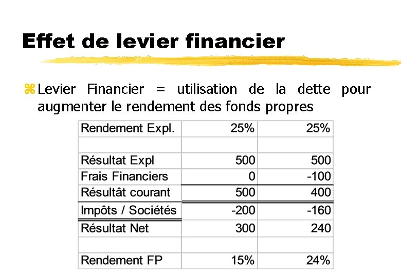 Effet de levier financier z Levier Financier = utilisation de la dette pour augmenter