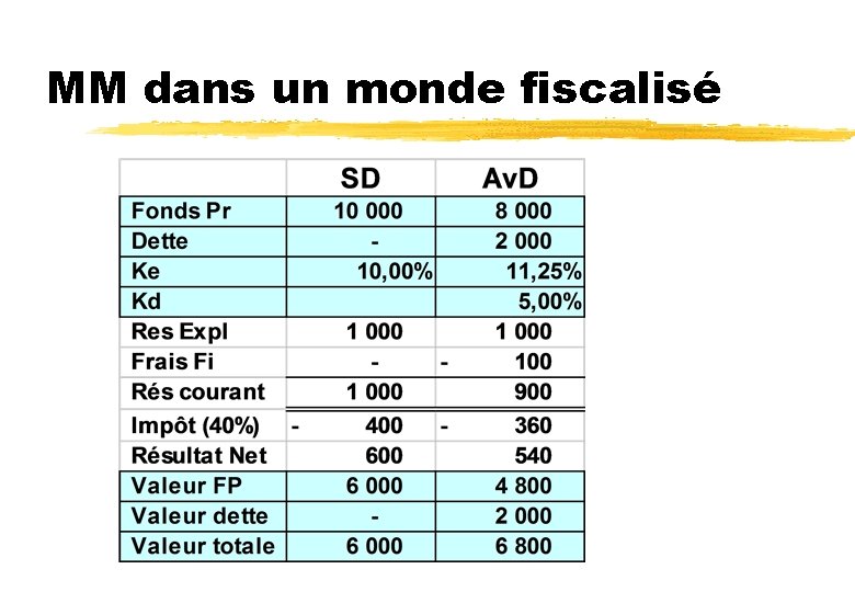 MM dans un monde fiscalisé 